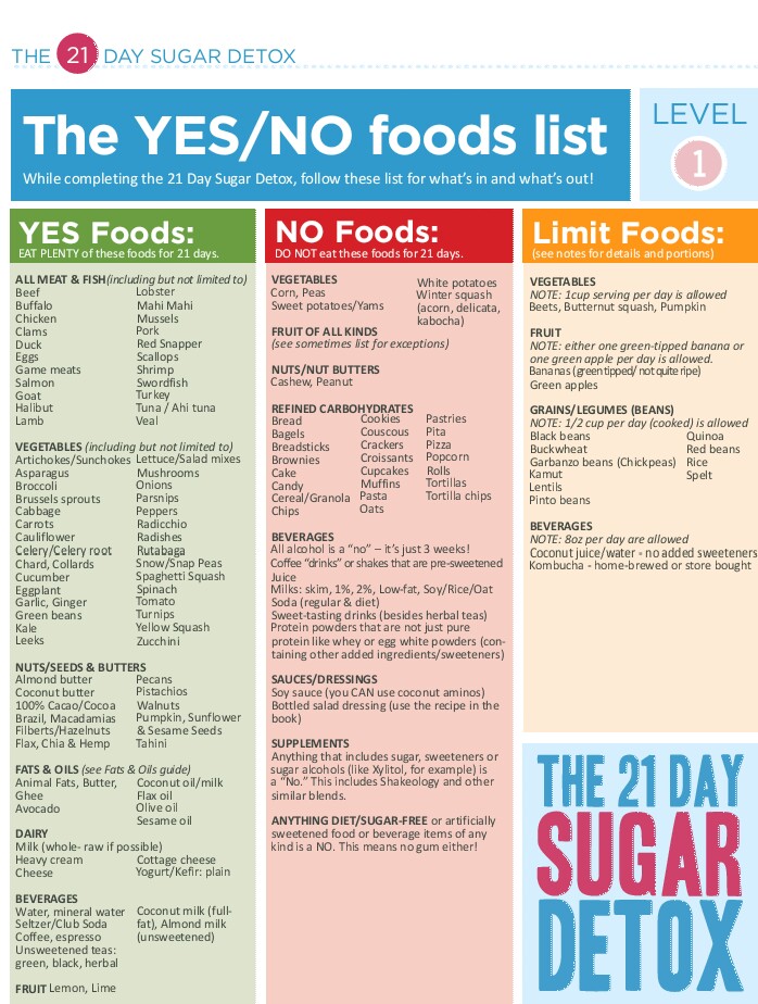 Sugar Free Food Chart