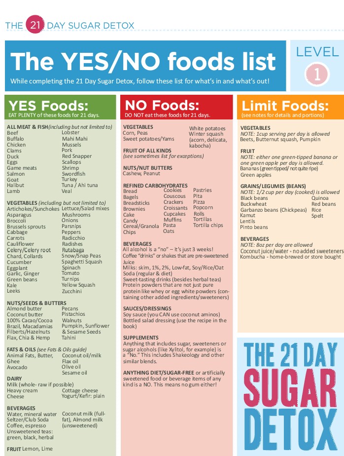 Sugar Diet Food Chart