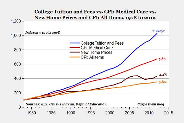 college inflation